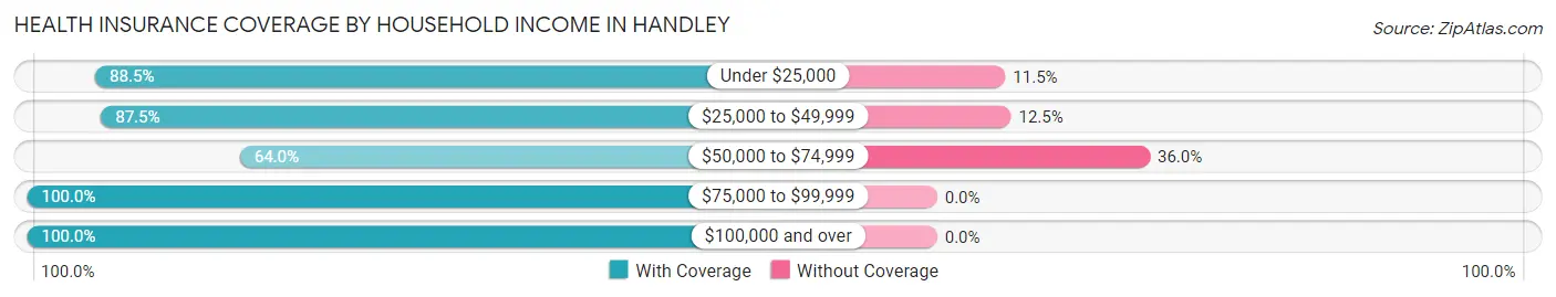 Health Insurance Coverage by Household Income in Handley