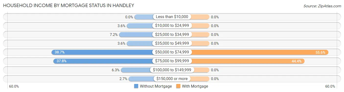 Household Income by Mortgage Status in Handley