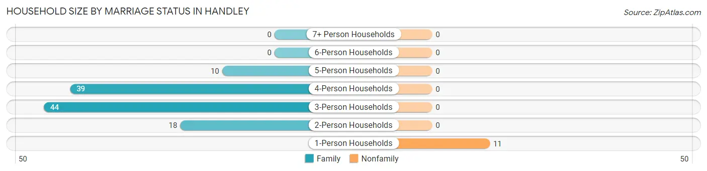 Household Size by Marriage Status in Handley