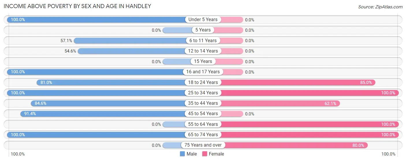 Income Above Poverty by Sex and Age in Handley
