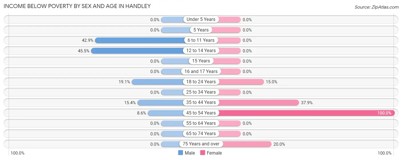 Income Below Poverty by Sex and Age in Handley