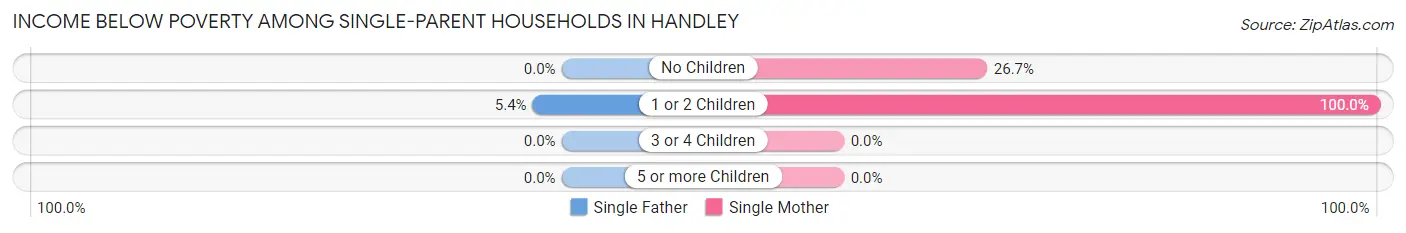 Income Below Poverty Among Single-Parent Households in Handley