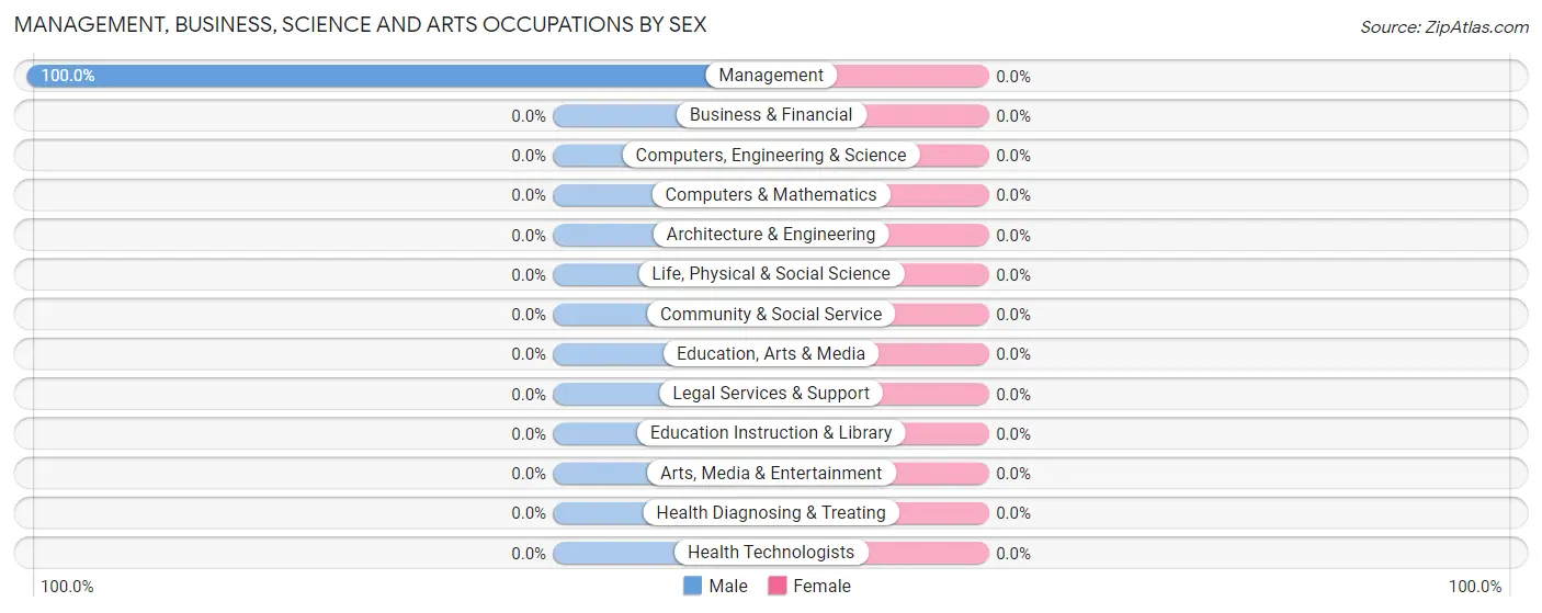 Management, Business, Science and Arts Occupations by Sex in Handley
