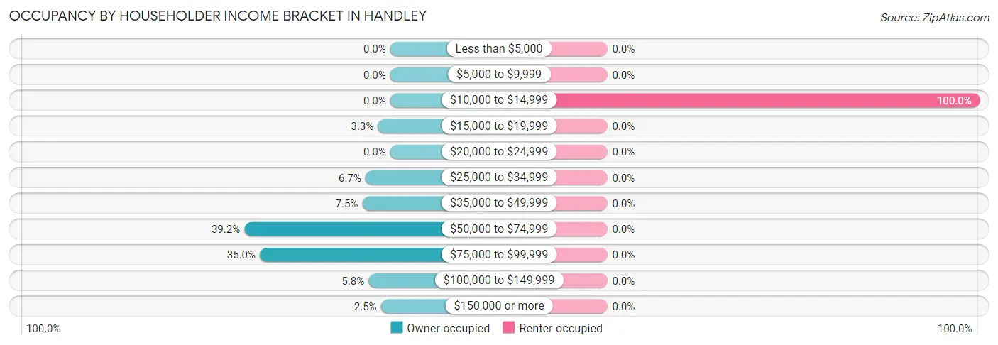 Occupancy by Householder Income Bracket in Handley