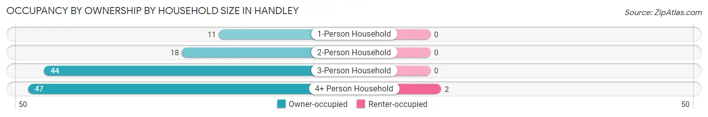 Occupancy by Ownership by Household Size in Handley