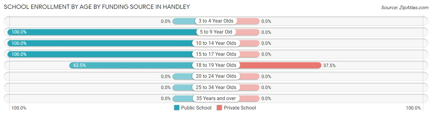 School Enrollment by Age by Funding Source in Handley