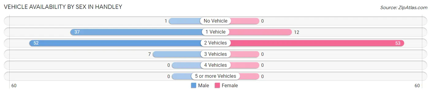 Vehicle Availability by Sex in Handley