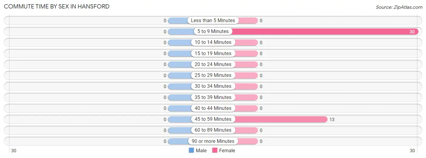 Commute Time by Sex in Hansford