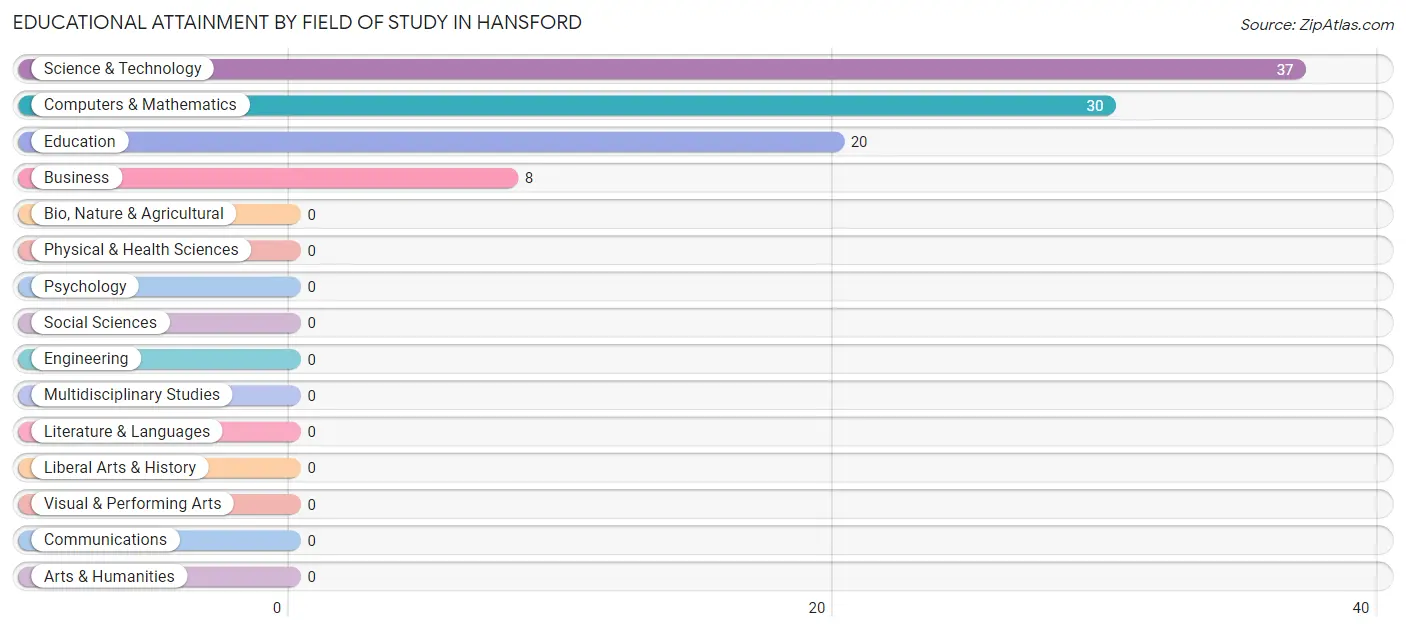 Educational Attainment by Field of Study in Hansford