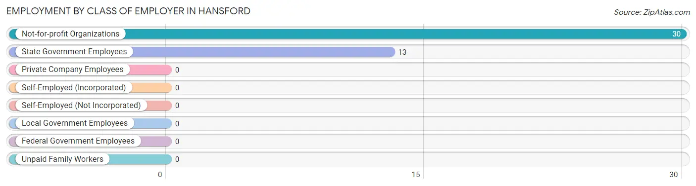 Employment by Class of Employer in Hansford