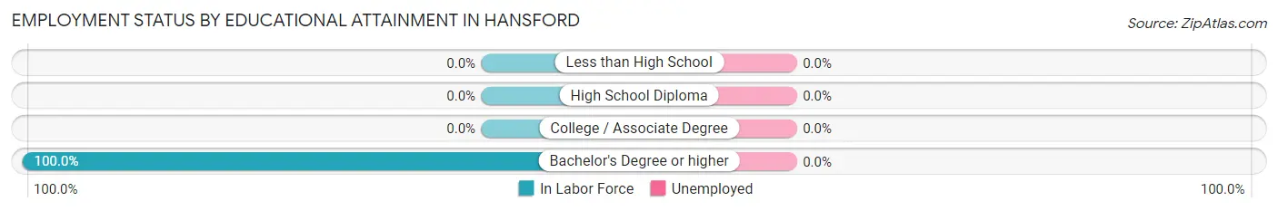 Employment Status by Educational Attainment in Hansford