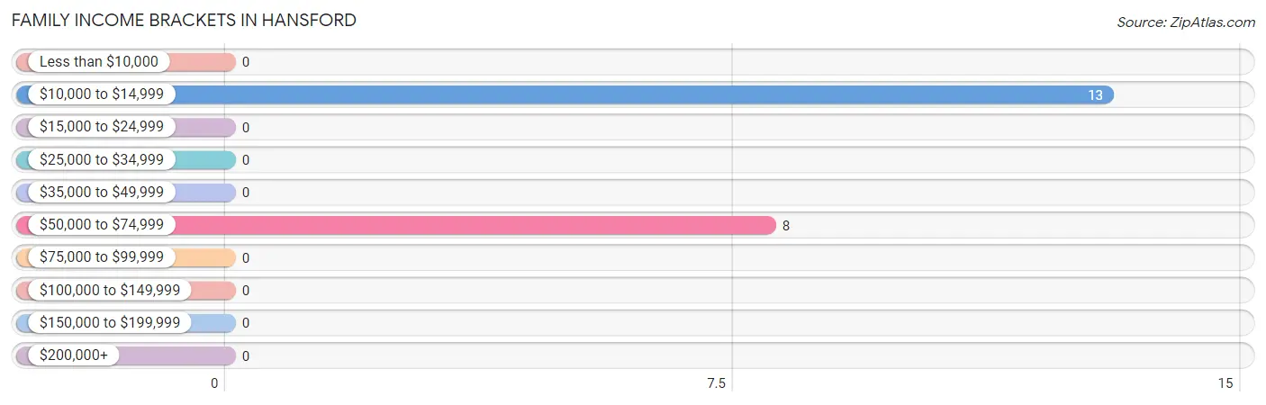 Family Income Brackets in Hansford