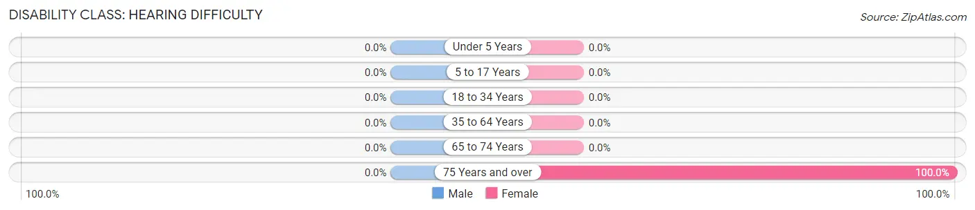 Disability in Hansford: <span>Hearing Difficulty</span>