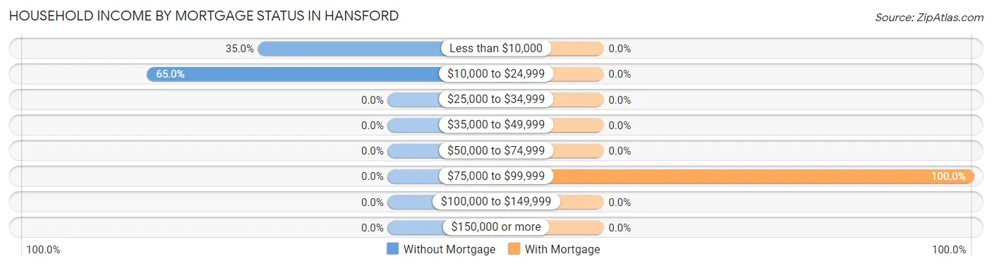 Household Income by Mortgage Status in Hansford