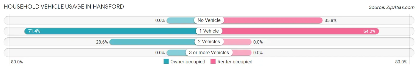 Household Vehicle Usage in Hansford