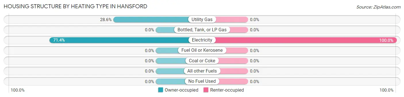 Housing Structure by Heating Type in Hansford