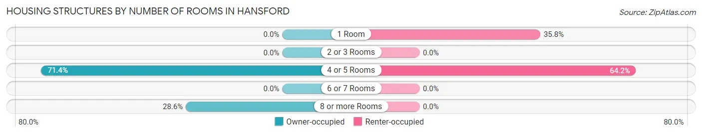 Housing Structures by Number of Rooms in Hansford