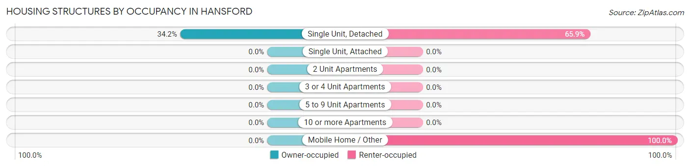Housing Structures by Occupancy in Hansford