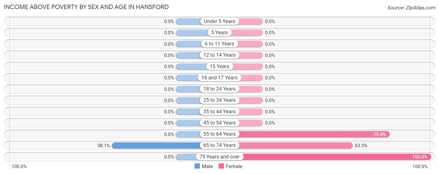 Income Above Poverty by Sex and Age in Hansford