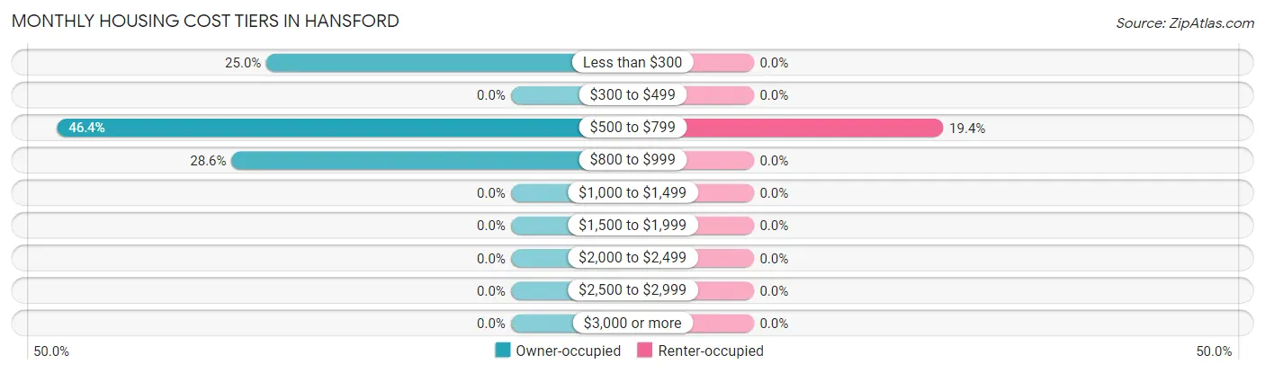 Monthly Housing Cost Tiers in Hansford
