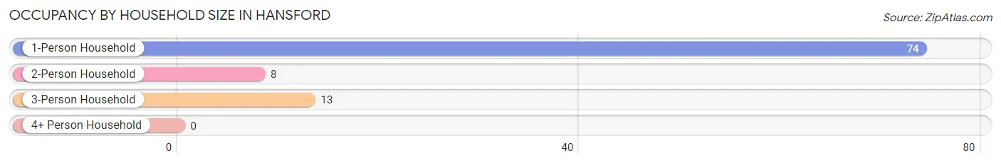 Occupancy by Household Size in Hansford