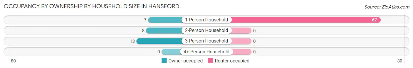 Occupancy by Ownership by Household Size in Hansford