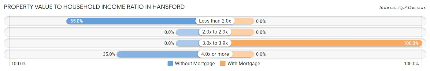 Property Value to Household Income Ratio in Hansford