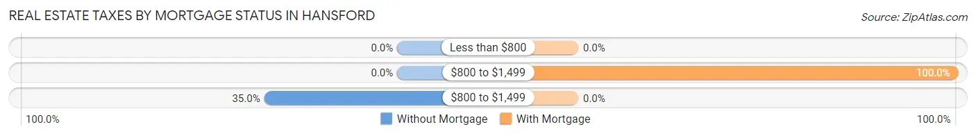 Real Estate Taxes by Mortgage Status in Hansford