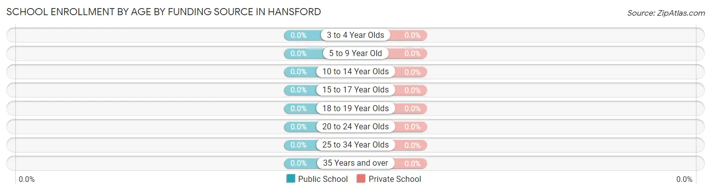 School Enrollment by Age by Funding Source in Hansford