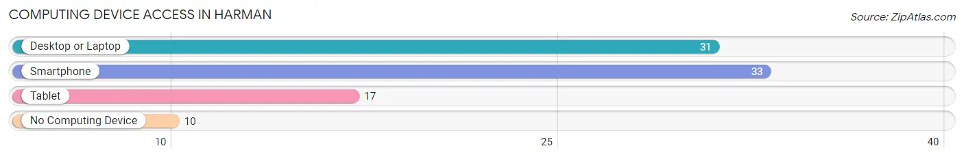 Computing Device Access in Harman