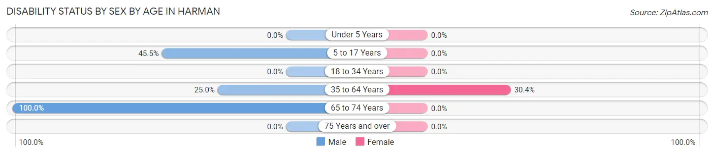 Disability Status by Sex by Age in Harman