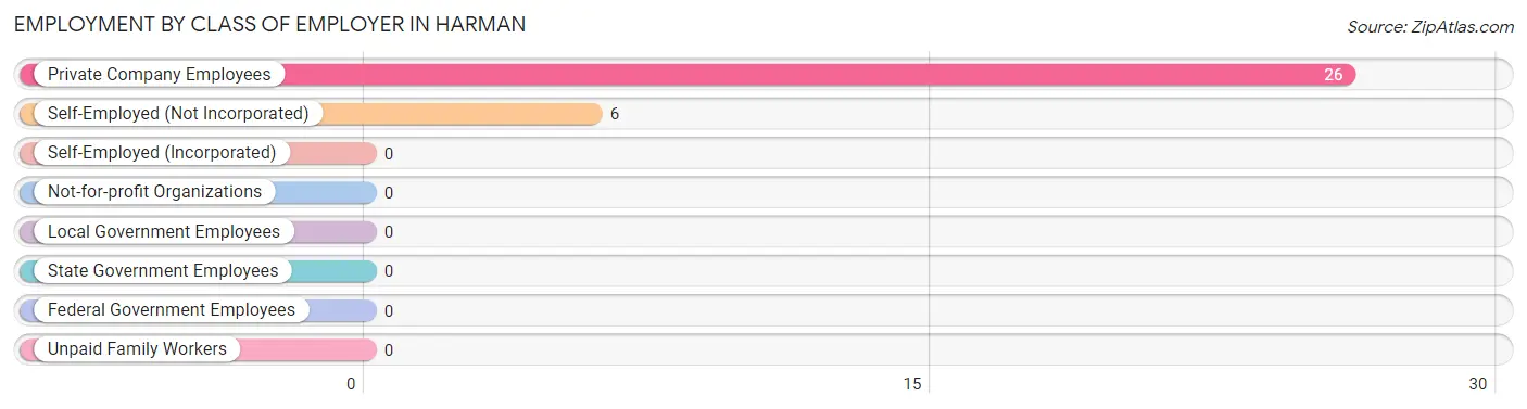 Employment by Class of Employer in Harman