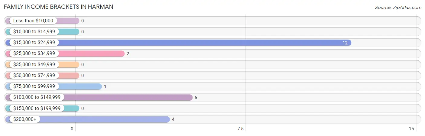 Family Income Brackets in Harman