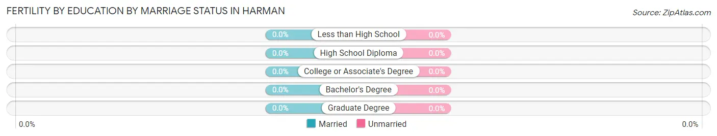 Female Fertility by Education by Marriage Status in Harman