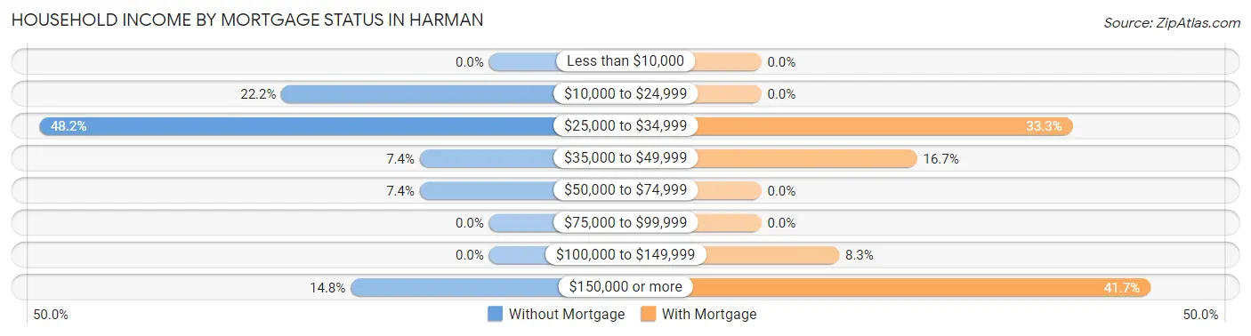 Household Income by Mortgage Status in Harman