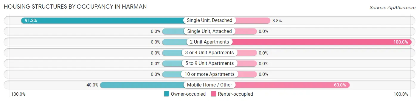 Housing Structures by Occupancy in Harman