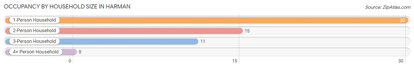 Occupancy by Household Size in Harman
