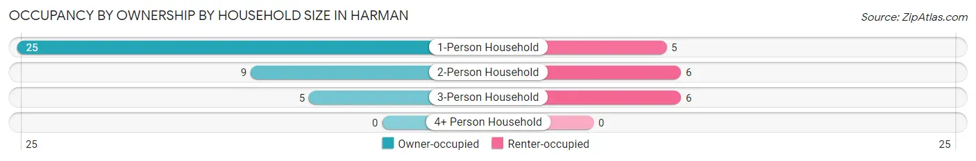 Occupancy by Ownership by Household Size in Harman