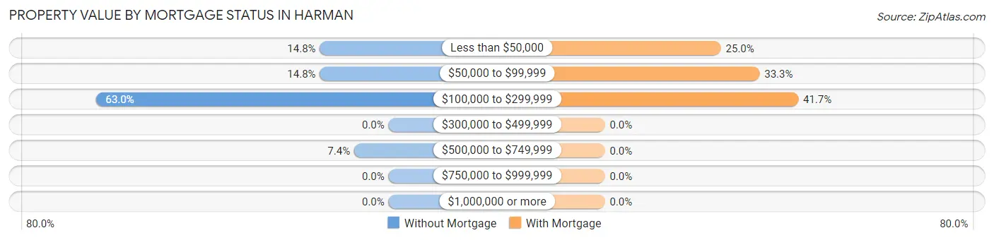 Property Value by Mortgage Status in Harman