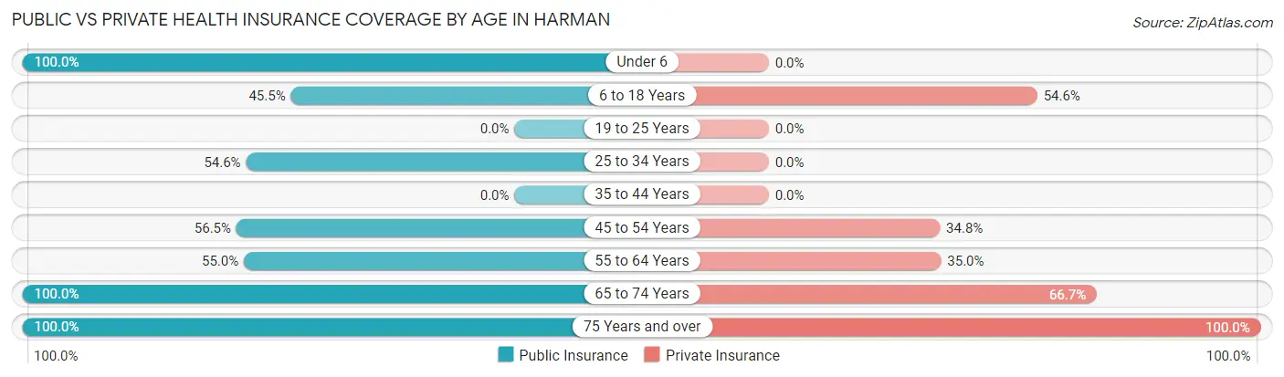 Public vs Private Health Insurance Coverage by Age in Harman