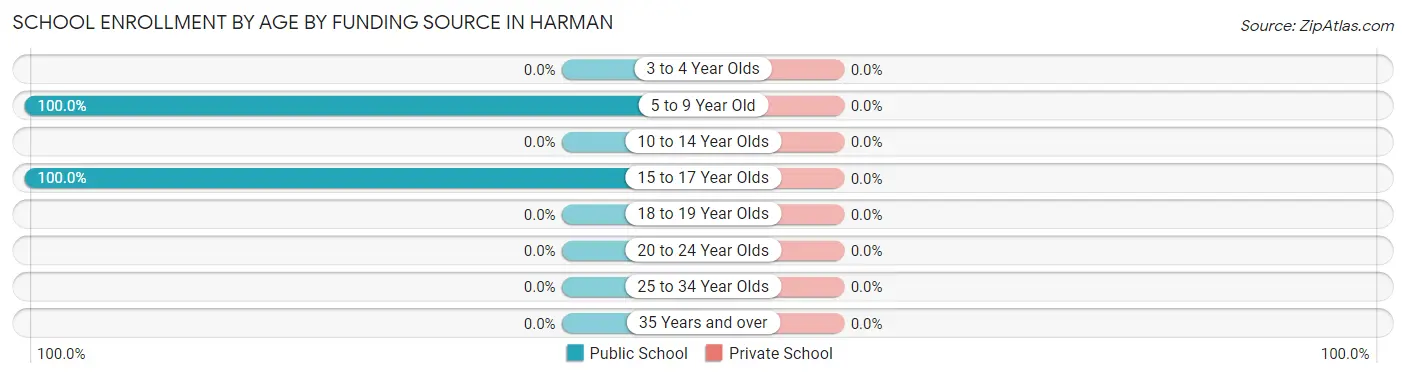 School Enrollment by Age by Funding Source in Harman