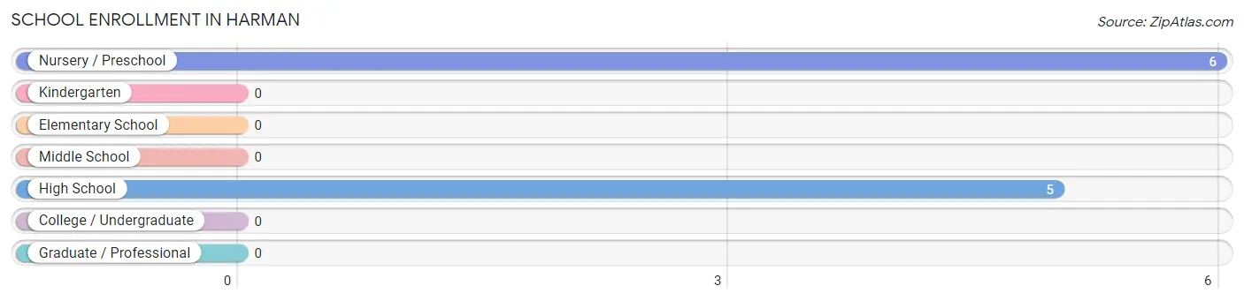 School Enrollment in Harman