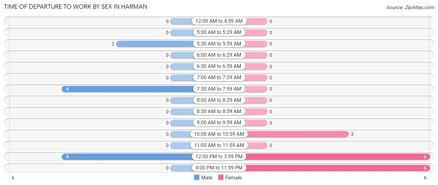 Time of Departure to Work by Sex in Harman