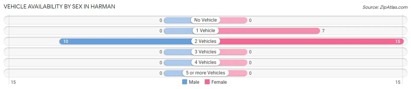 Vehicle Availability by Sex in Harman