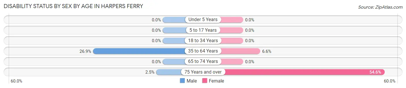 Disability Status by Sex by Age in Harpers Ferry