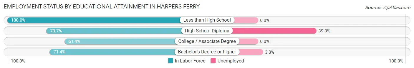Employment Status by Educational Attainment in Harpers Ferry