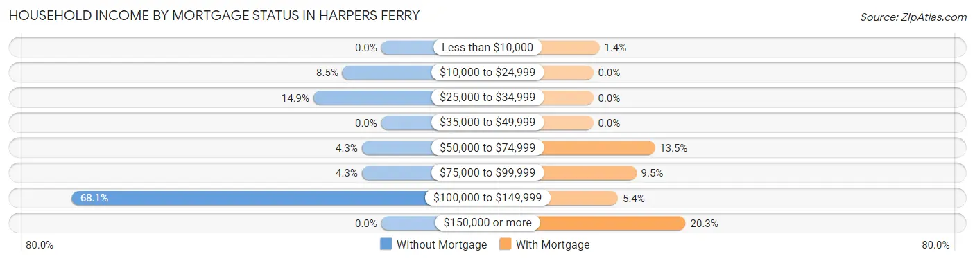 Household Income by Mortgage Status in Harpers Ferry