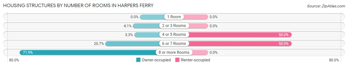 Housing Structures by Number of Rooms in Harpers Ferry
