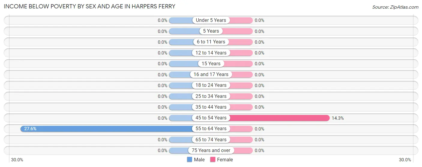 Income Below Poverty by Sex and Age in Harpers Ferry