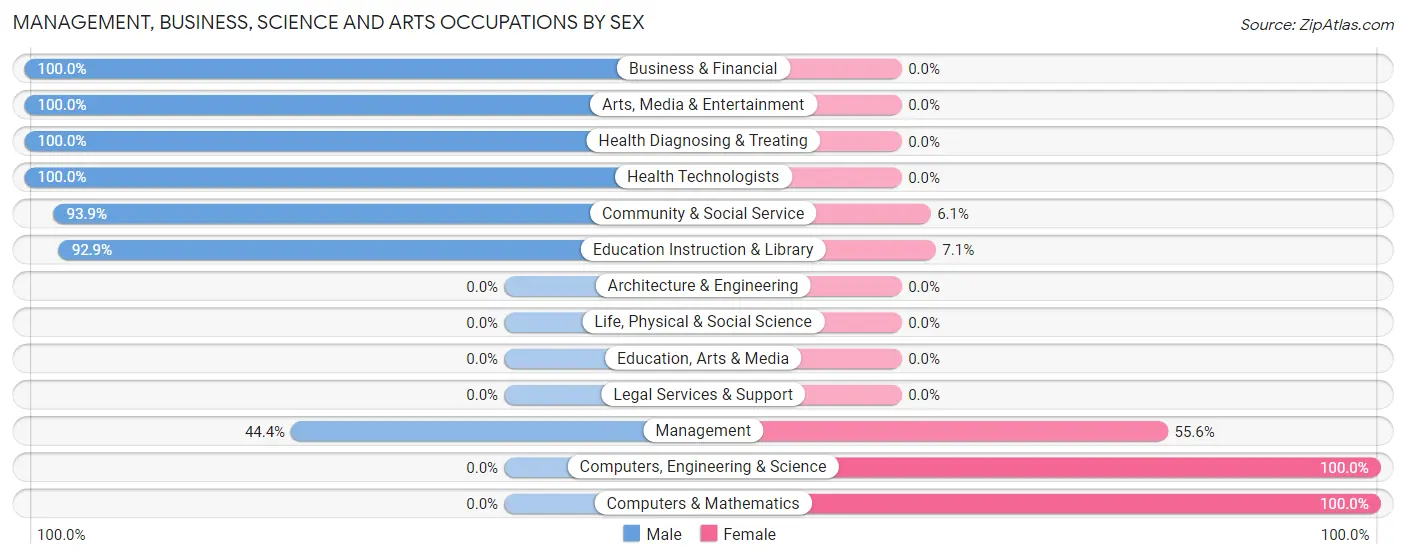 Management, Business, Science and Arts Occupations by Sex in Harpers Ferry